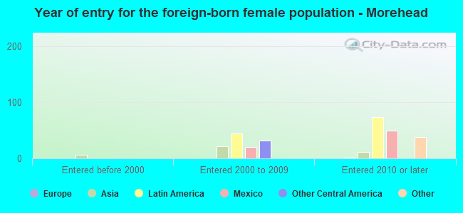 Year of entry for the foreign-born female population - Morehead