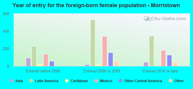 Year of entry for the foreign-born female population - Morristown