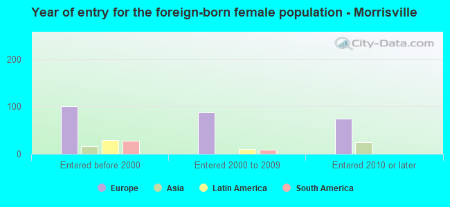 Year of entry for the foreign-born female population - Morrisville