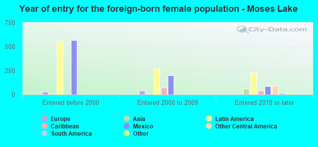 Year of entry for the foreign-born female population - Moses Lake