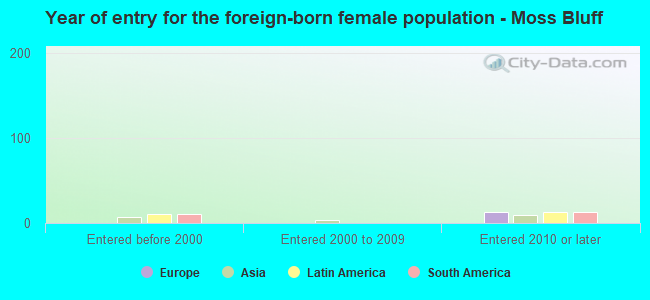 Year of entry for the foreign-born female population - Moss Bluff