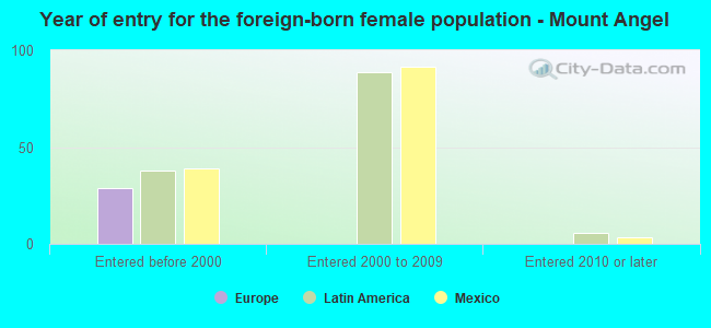 Year of entry for the foreign-born female population - Mount Angel