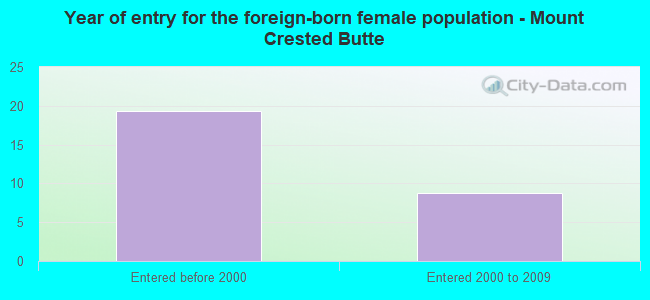 Year of entry for the foreign-born female population - Mount Crested Butte