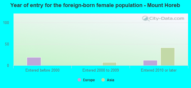 Year of entry for the foreign-born female population - Mount Horeb