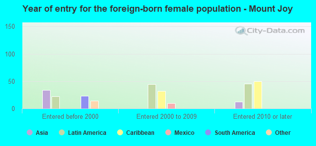 Year of entry for the foreign-born female population - Mount Joy