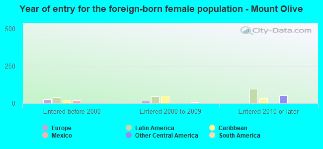Year of entry for the foreign-born female population - Mount Olive