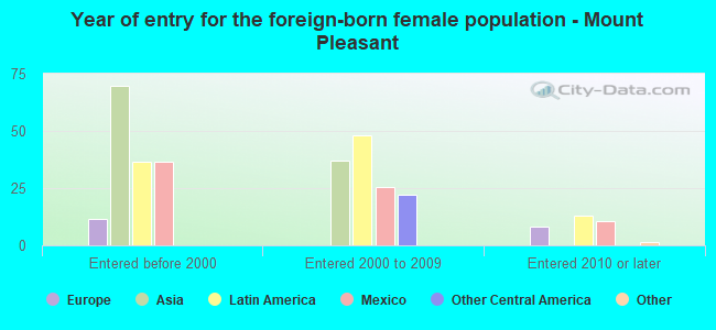 Year of entry for the foreign-born female population - Mount Pleasant