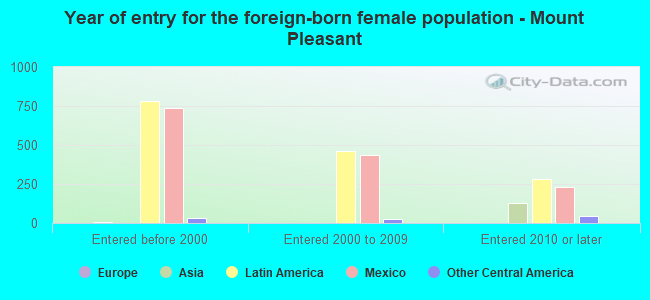 Year of entry for the foreign-born female population - Mount Pleasant