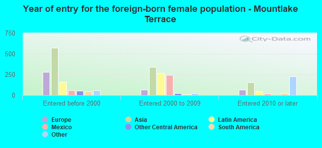 Year of entry for the foreign-born female population - Mountlake Terrace