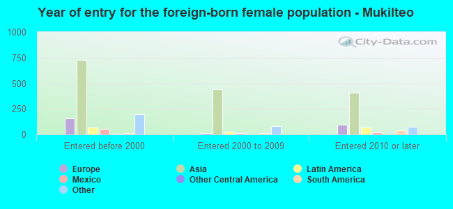 Year of entry for the foreign-born female population - Mukilteo