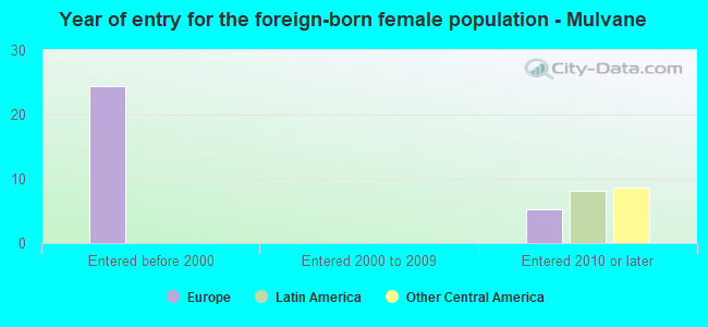 Year of entry for the foreign-born female population - Mulvane