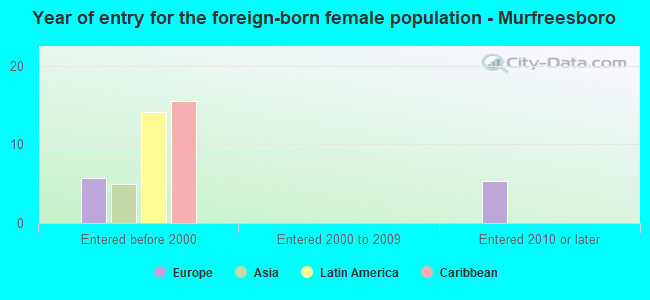 Year of entry for the foreign-born female population - Murfreesboro
