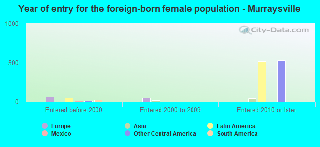 Year of entry for the foreign-born female population - Murraysville