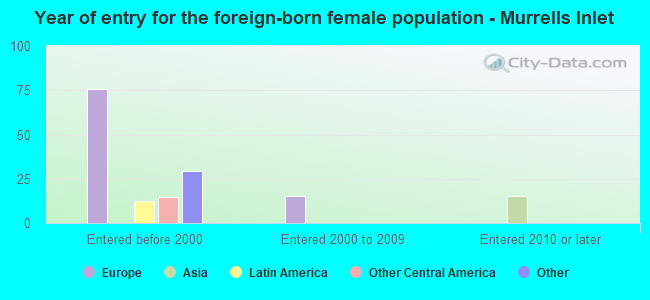 Year of entry for the foreign-born female population - Murrells Inlet