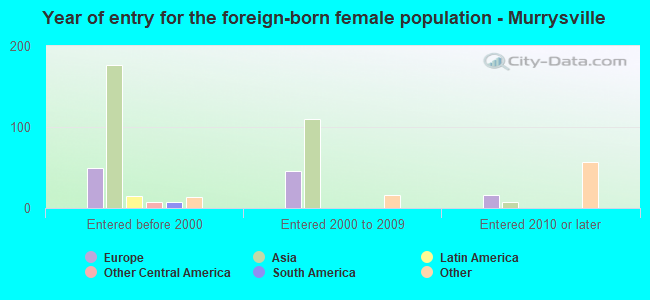 Year of entry for the foreign-born female population - Murrysville