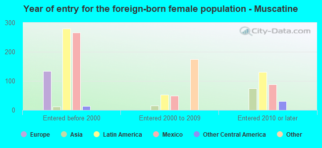 Year of entry for the foreign-born female population - Muscatine