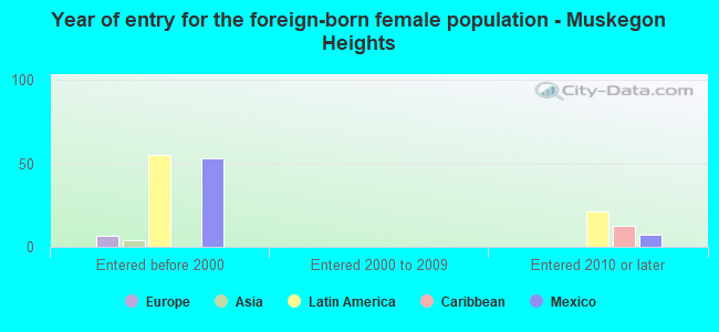 Year of entry for the foreign-born female population - Muskegon Heights