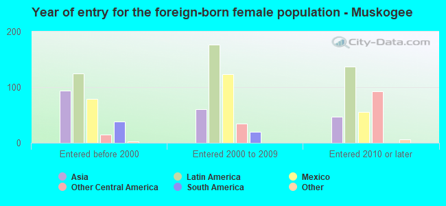 Year of entry for the foreign-born female population - Muskogee