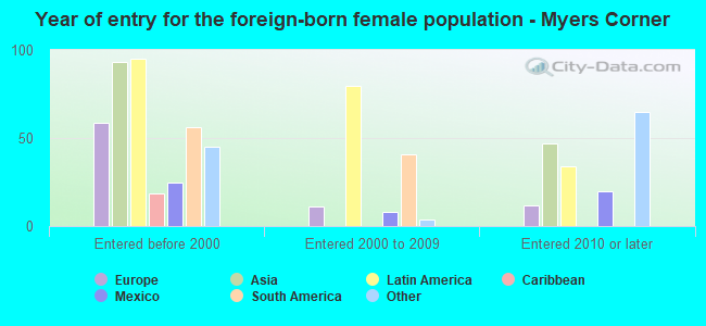 Year of entry for the foreign-born female population - Myers Corner