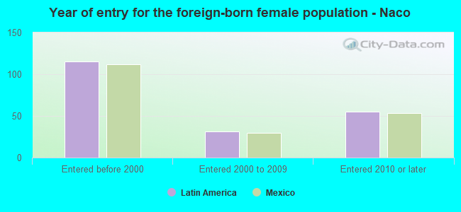 Year of entry for the foreign-born female population - Naco