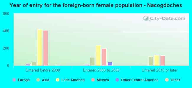 Year of entry for the foreign-born female population - Nacogdoches