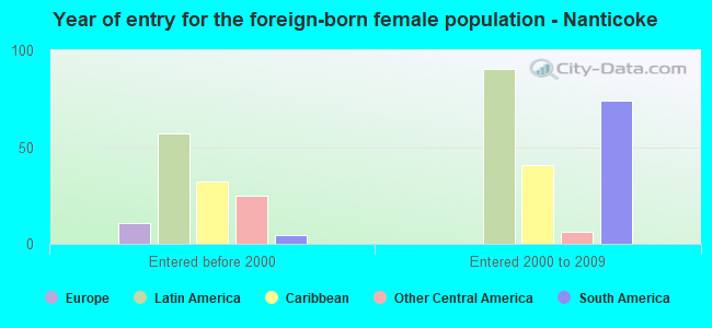 Year of entry for the foreign-born female population - Nanticoke