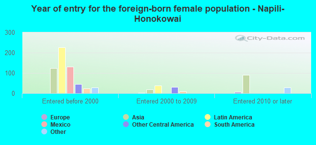 Year of entry for the foreign-born female population - Napili-Honokowai