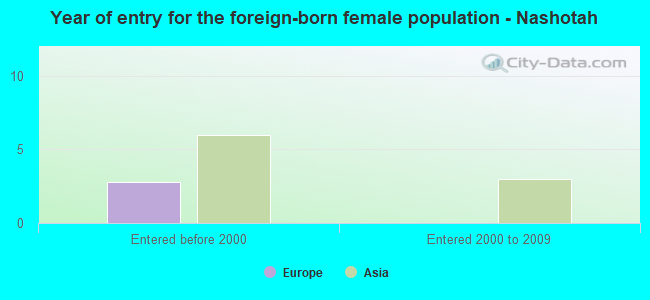 Year of entry for the foreign-born female population - Nashotah