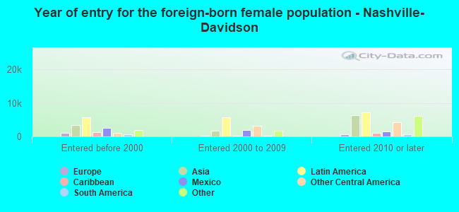 Year of entry for the foreign-born female population - Nashville-Davidson