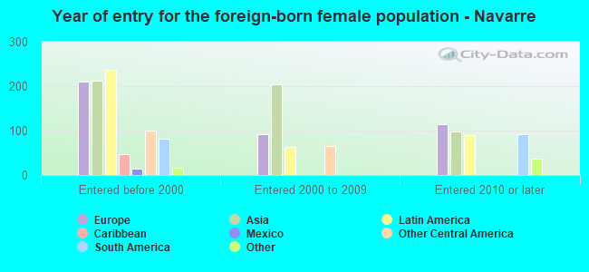 Year of entry for the foreign-born female population - Navarre