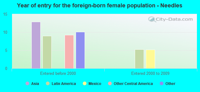Year of entry for the foreign-born female population - Needles