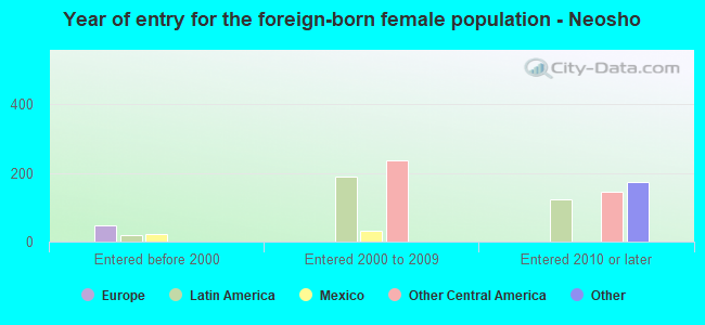 Year of entry for the foreign-born female population - Neosho
