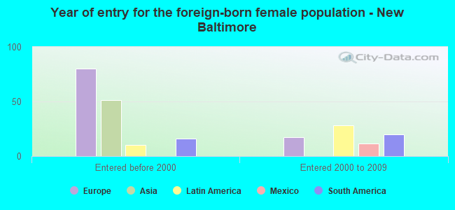 Year of entry for the foreign-born female population - New Baltimore