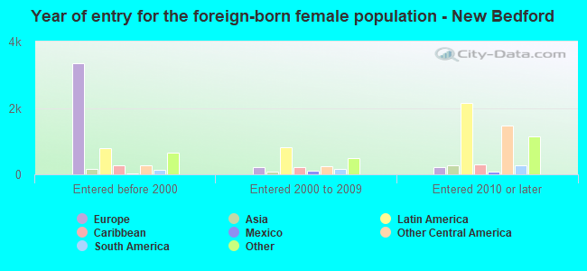 Year of entry for the foreign-born female population - New Bedford