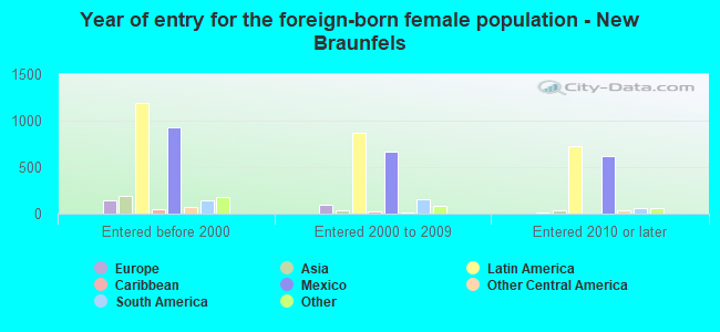 Year of entry for the foreign-born female population - New Braunfels