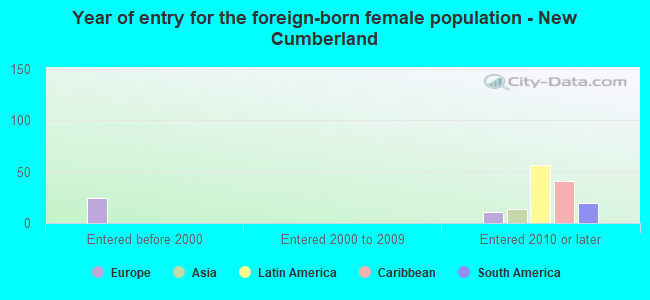 Year of entry for the foreign-born female population - New Cumberland