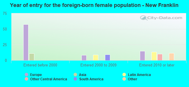 Year of entry for the foreign-born female population - New Franklin