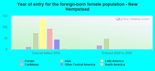 Year of entry for the foreign-born female population - New Hempstead