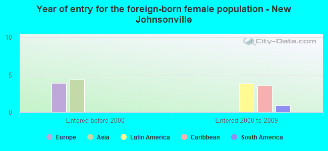 Year of entry for the foreign-born female population - New Johnsonville