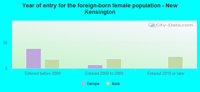 Year of entry for the foreign-born female population - New Kensington