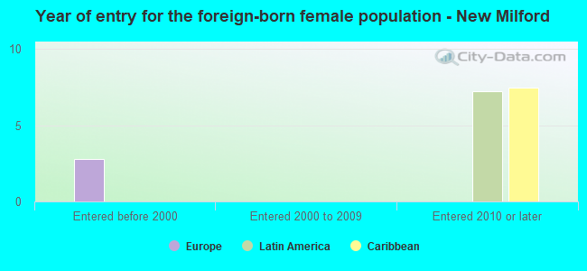 Year of entry for the foreign-born female population - New Milford