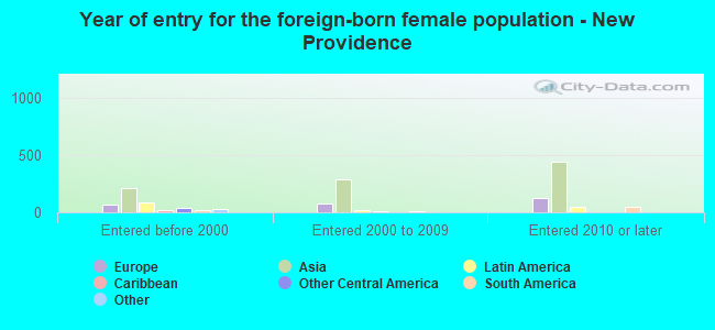 Year of entry for the foreign-born female population - New Providence
