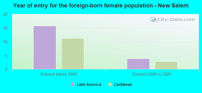 Year of entry for the foreign-born female population - New Salem