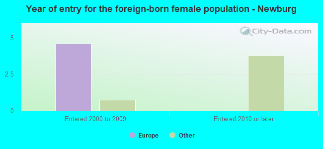 Year of entry for the foreign-born female population - Newburg
