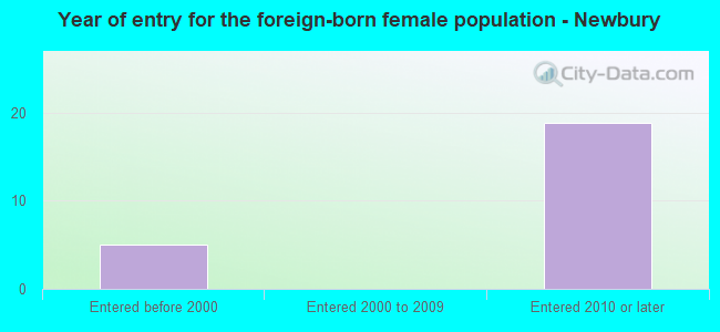 Year of entry for the foreign-born female population - Newbury