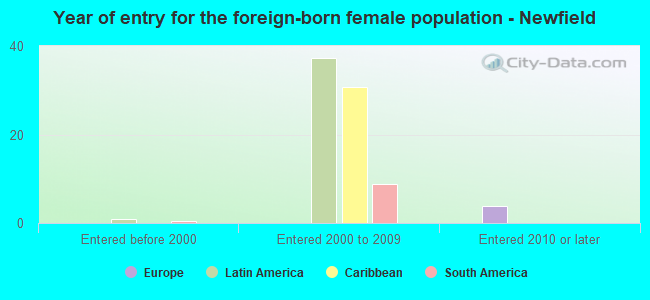 Year of entry for the foreign-born female population - Newfield