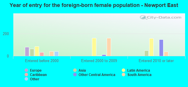Year of entry for the foreign-born female population - Newport East