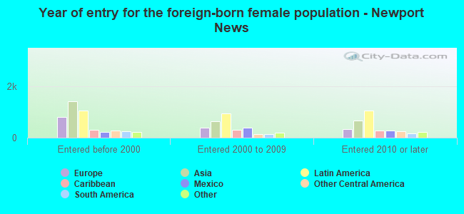 Year of entry for the foreign-born female population - Newport News