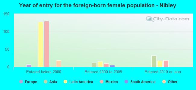 Year of entry for the foreign-born female population - Nibley
