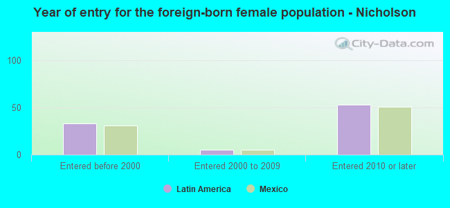 Year of entry for the foreign-born female population - Nicholson